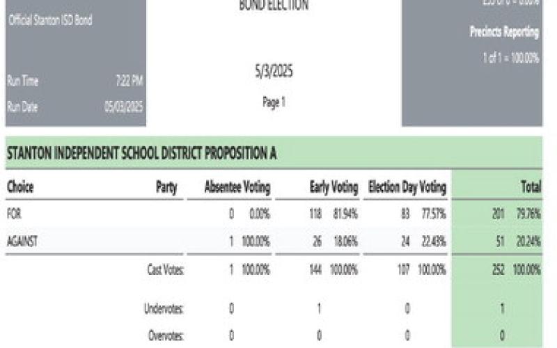 Stanton community overwhelmingly passes bond