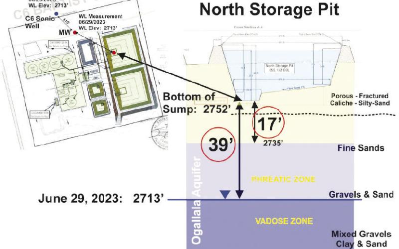 Lawyers for Circle 6 Baptist Camp submitted this image as evidence for their argument that the double liner system at the Martin Water facility would not adequately protect groundwater of the Ogallala Aquifer. Based on their geological surveys, there is no natural barrier in between the produced water pits and the water table.