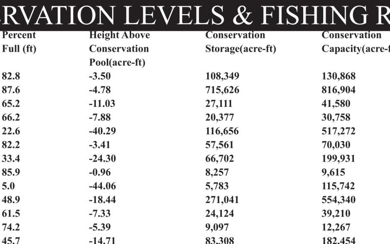 CONSERVATION LEVELS &amp; FISHING REPORT