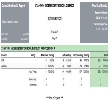 Stanton community overwhelmingly passes bond