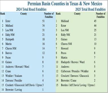 Increased Focus on Driving Safety Reflected in Decline of Permian Basin Road Fatalities in 2025